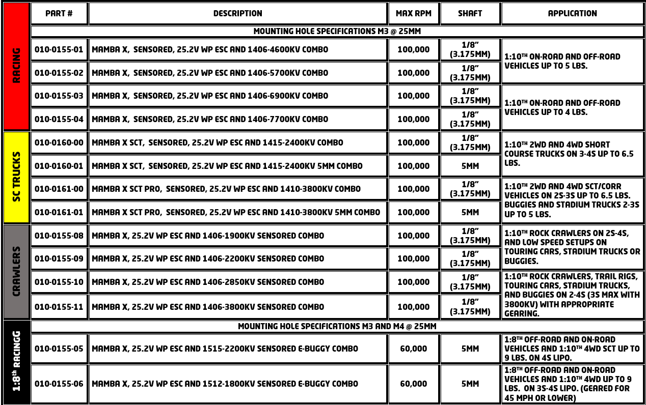Mamba X ESC and Motor Application Chart